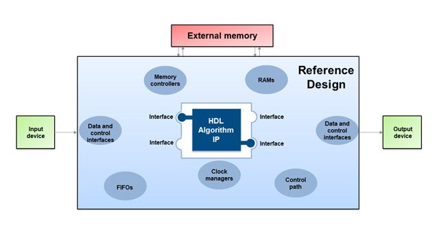 生成用于使用HDL编码器生成的HDL算法IP的参考设计。