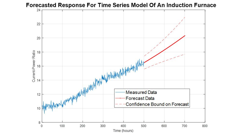 时间序列模型可用于预测设备健康。