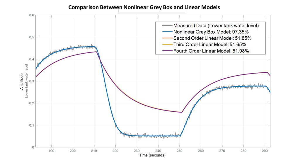 由非线性灰度盒模型的非线性灰度箱模型更好地表示两个罐系统。