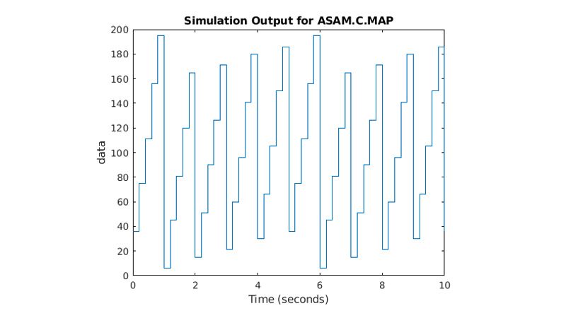 绘制显示ASAM.C.MAP参数上升和随时间跌倒的参数。