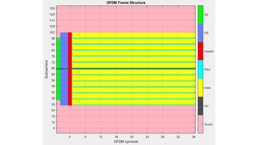 示例F-OFDM发射机的波形谱。