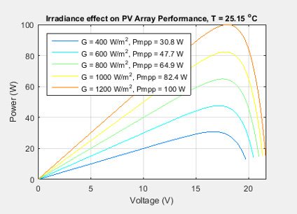 电源电压曲线具有光伏系统的I-V和P-V特性。