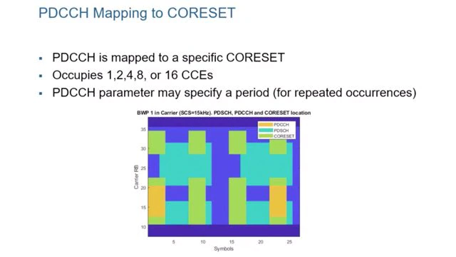 了解物理下行链路控制信道（PDCCH）映射到的核心集。视频通过一个交互式示例演示了CORESETs和PDCCH，并展示了搜索空间如何简化控制信息解码。