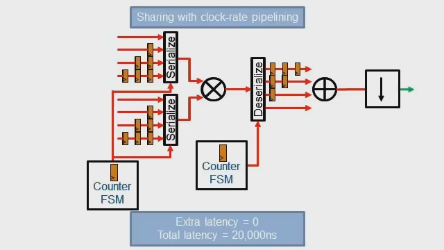 这是此功能，展示了如何使用时钟速率管道与其他HDL编码器的优化权衡速度与资源使用两部分系列的第二部分。