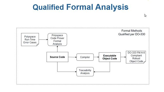 执行形式化方法分析，验证代码的一致性和准确性，符合DO-178C和DO-333，使用Polyspace code Prover。