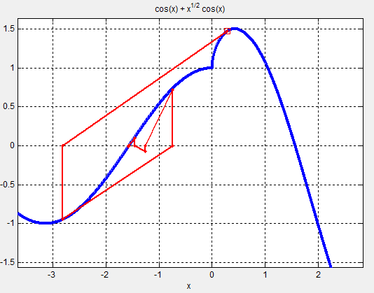 COS（x）+ x ^ 0.5 * cos（x）的收敛尽管x = 0扭曲