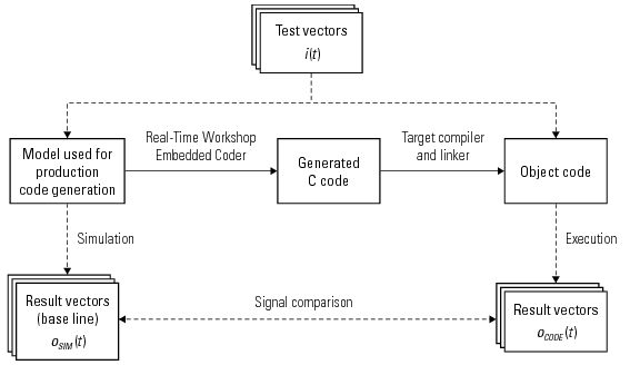 使用来自模型的测试向量对生成的代码进行等价测试。