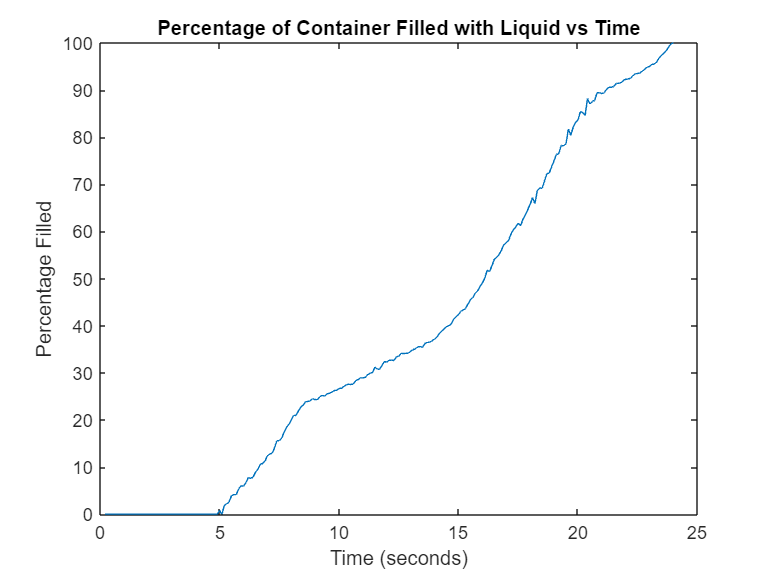 定量视频分析:测量装满液体的容器