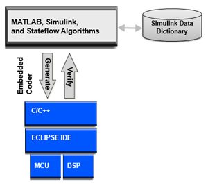 免费生产代码生成评估套件（基于Eclipse IDE） - 以Simulink数据字典为特色金宝app