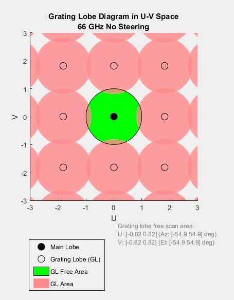 图4.栅瓣图与单元间隔大于半个波长。