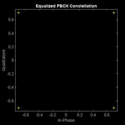 图中包含一个坐标轴。标题为均衡化PBCH星座的轴包含一个线型对象。