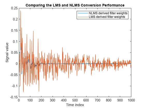 图包含一个轴。坐标轴标题比较LMS和NLMS转换性能包含2线类型的对象。这些对象代表NLMS派生滤波器权重,LMS滤波器权重。