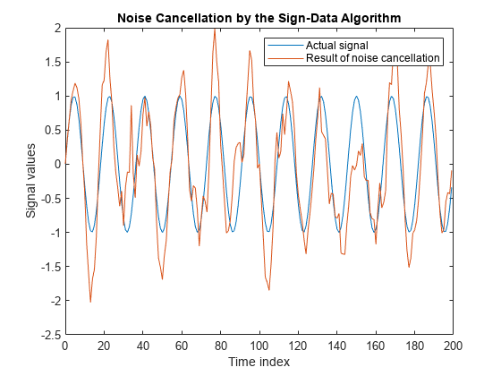 图包含一个轴。坐标轴标题由Sign-Data降噪算法包含2线类型的对象。这些对象代表实际信号降噪的结果。
