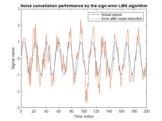 图包含一个轴。坐标轴标题降噪性能的符号误差LMS算法包含2线类型的对象。这些对象代表实际信号降噪后的错误。