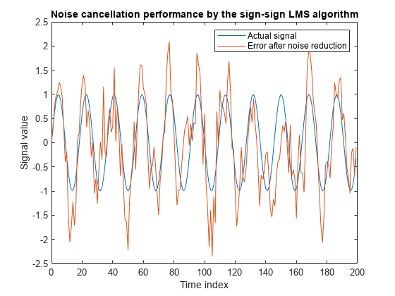 图包含一个轴。坐标轴标题降噪性能的sign-sign LMS算法包含2线类型的对象。这些对象代表实际信号降噪后的错误。