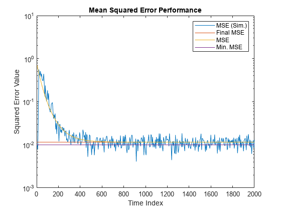 图包含一个轴。坐标轴标题均方误差性能包含4线类型的对象。这些对象代表MSE (Sim),最后的MSE, MSE,最小均方误差。