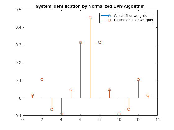 图包含一个轴。坐标轴标题系统识别的归一化LMS算法包含2杆类型的对象。这些对象代表实际滤波器权重,权重估计过滤器。