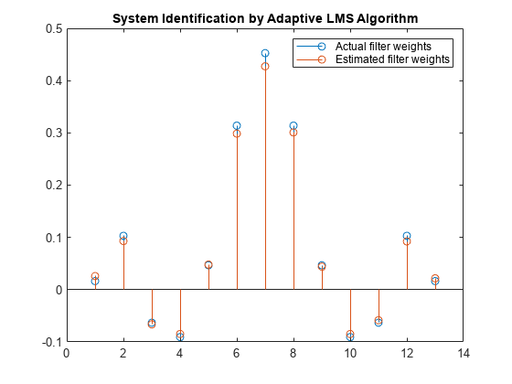 图包含一个轴。坐标轴标题系统辨识的自适应LMS算法包含2杆类型的对象。这些对象代表实际滤波器权重,权重估计过滤器。