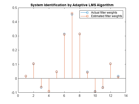 图包含一个轴。坐标轴标题系统辨识的自适应LMS算法包含2杆类型的对象。这些对象代表实际滤波器权重,权重估计过滤器。
