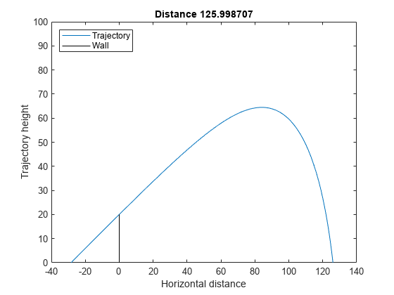 图中包含一个轴对象。标题为Distance 125.998707的axis对象包含2个类型为line的对象。这些物体代表轨迹、墙。