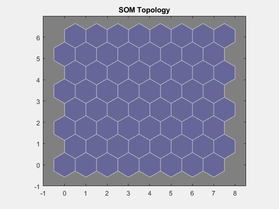 {“字符串”:“图SOM拓扑(plotsomtop)包含一个坐标轴对象。坐标轴对象与标题SOM拓扑包含64个补丁类型的对象。”、“特克斯”:“SOM拓扑”、“乳胶”:[]}
