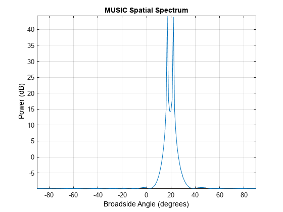 图中包含一个轴对象。标题为MUSIC Spatial Spectrum的axis对象包含一个类型为line的对象。这个对象代表1ghz。
