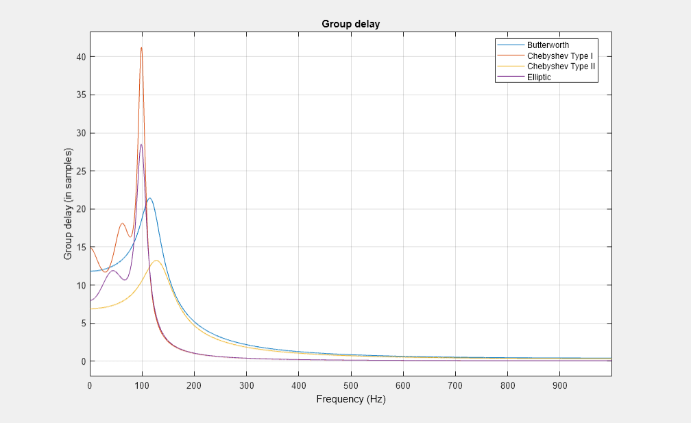 数字滤波器可视化工具——群延迟包含一个坐标轴对象和其他对象类型uitoolbar, uimenu。坐标轴对象与标题群延迟包含4线类型的对象。这些对象代表巴特沃斯、切比雪夫型,切比雪夫II型,椭圆。