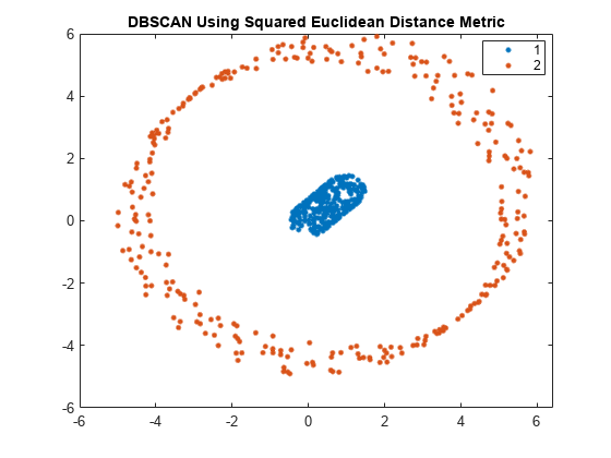 图包含一个坐标轴对象。坐标轴对象标题DBSCAN用平方欧氏距离度量包含2线类型的对象。这些对象代表1、2。