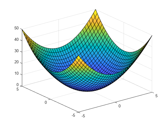图中包含一个轴对象。axis对象包含一个functionsurface类型的对象。