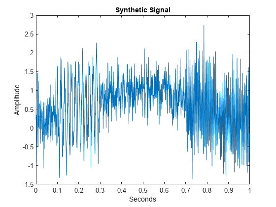 图中包含一个轴对象。标题为Synthetic Signal的axes对象包含一个类型为line的对象。