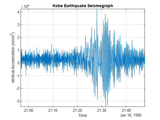图中包含一个轴对象。标题为“神户地震地震仪”的轴对象包含一个类型为line的对象。