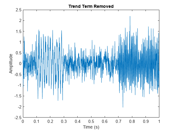 图中包含一个轴对象。标题为Trend Term Removed的axes对象包含一个类型为line的对象。