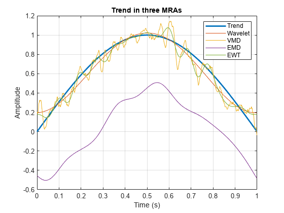 图中包含一个轴对象。在三个mra中标题为Trend的axis对象包含5个类型为line的对象。这些对象分别代表Trend、Wavelet、VMD、EMD、EWT。