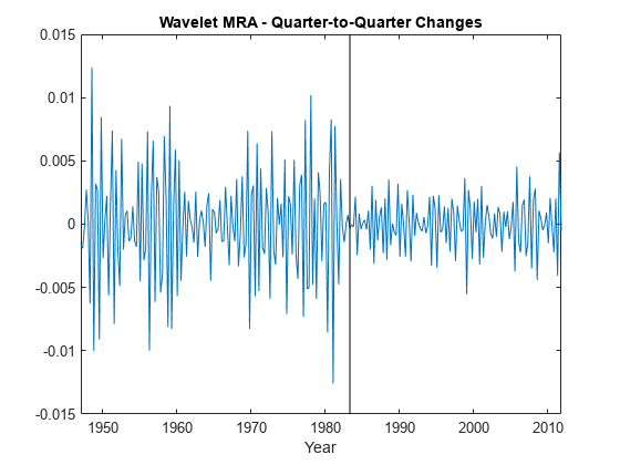 图中包含一个轴对象。标题为Wavelet MRA - Quarter-to-Quarter Changes的坐标轴对象包含2个类型行对象。