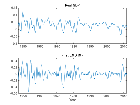 图中包含2个轴对象。标题为Real GDP的坐标轴对象1包含2个类型为行的对象。第一个EMD IMF包含2个类型为line的对象。