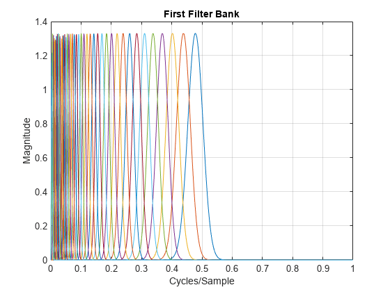 图中包含一个轴对象。标题为First Filter Bank的axes对象包含41个类型为line的对象。