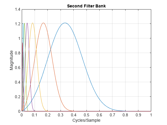 图中包含一个轴对象。标题为Second Filter Bank的axes对象包含7个类型为line的对象。