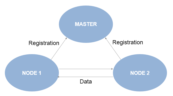 ROS大师和节点连接网络。节点1和节点2注册与ROS主和数据两个节点之间的相互交换。