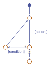 模拟一个do while循环的流程图。