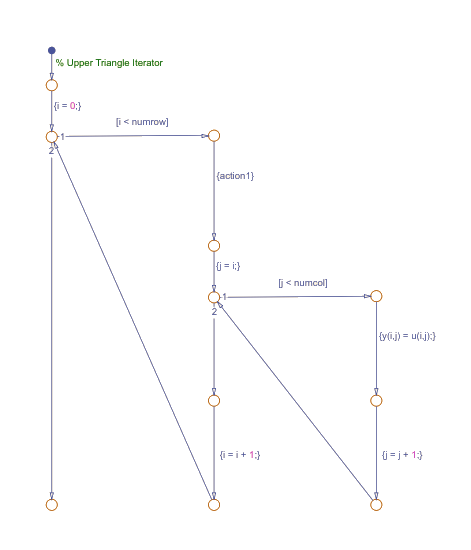 为两个嵌套for循环建模的流程图。