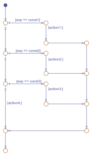 用三种情况对switch语句建模的流程图。