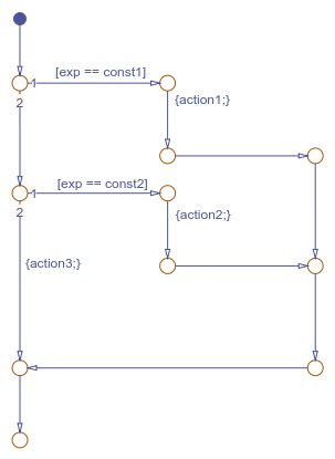 用两种情况对switch语句建模的流程图。