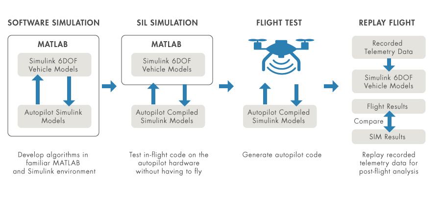 从模拟转移到HIL测试和飞行测试的工作流程。