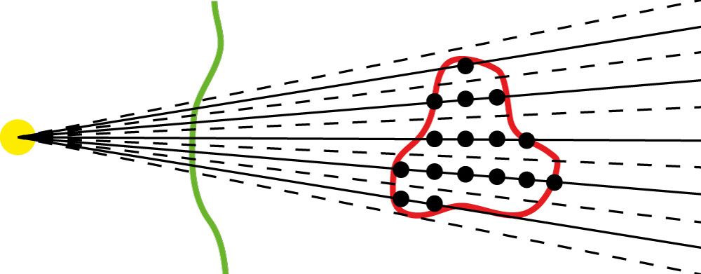 图3。用于剂量计算的质子治疗计划设置示意图。来自虚拟辐射源(黄色)的肿瘤或患者(绿色)内的目标体积(红色)被单独的质子束覆盖，在一定范围内形成所谓的布拉格峰(黑色实线和点)。matRad剂量计算函数通过患者(实线和虚线)进行体积射线投射，以捕获解剖异质性，然后计算每个射线在患者中的剂量贡献。