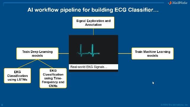 AI技术的ECG分类