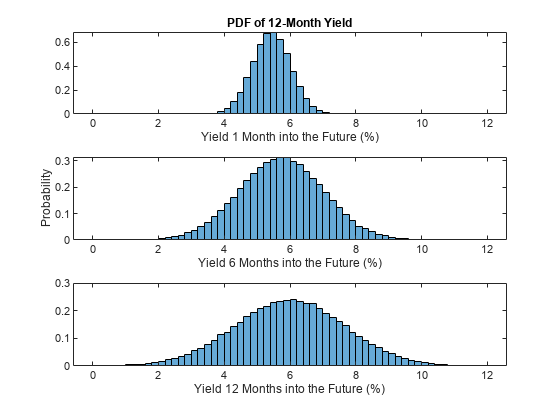 应用状态空间方法来分析Diebold-LI产量曲线模型