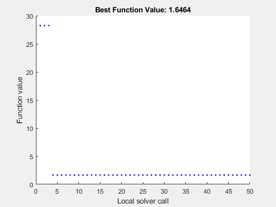 图MultiStart包含一个轴对象。标题为Best Function Value: 1.6464的轴对象包含两个类型为line, text的对象。