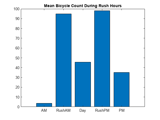 图中包含一个轴对象。标题为Mean Bicycle Count During Rush Hours的axes对象包含一个bar类型的对象。