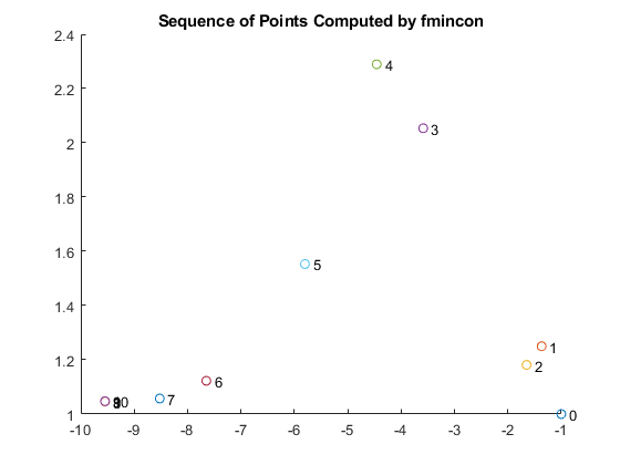 图中包含一个轴对象。标题为“由fmincon计算的点序列”的轴对象包含22个类型为line, text的对象。