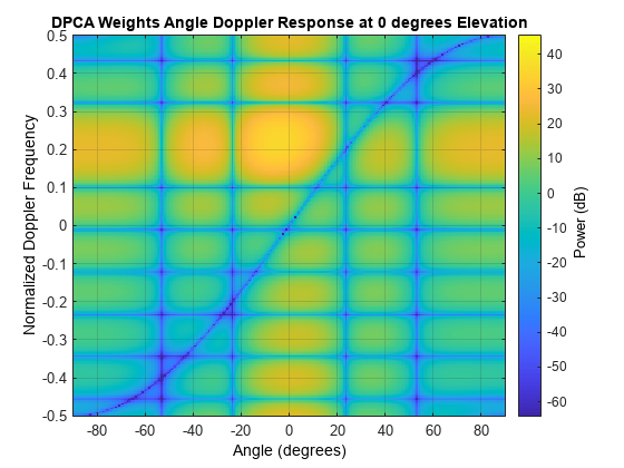 图中包含一个轴对象。标题为DPCA权重的轴对象在0度仰角的角度多普勒响应包含图像类型的对象。